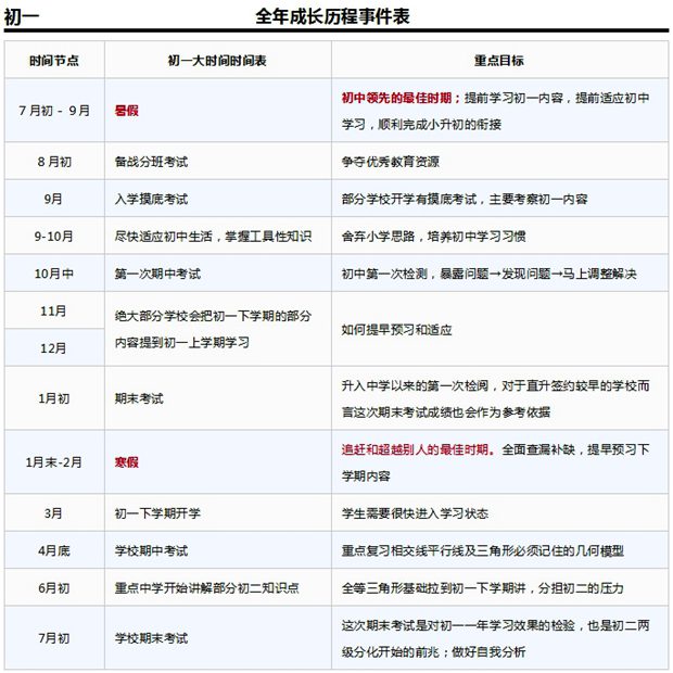初一數學學習規劃表