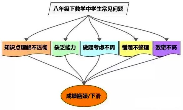 初二數學常見問題表