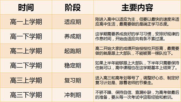 高中開學學習計劃,高中生新學期學習規劃表