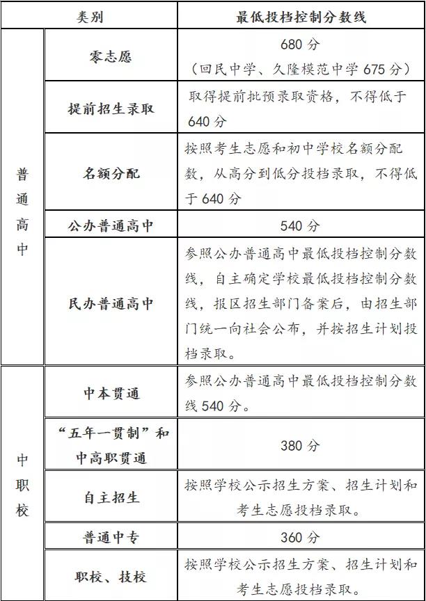 2021年上海中考分數線與錄取分數線匯總
