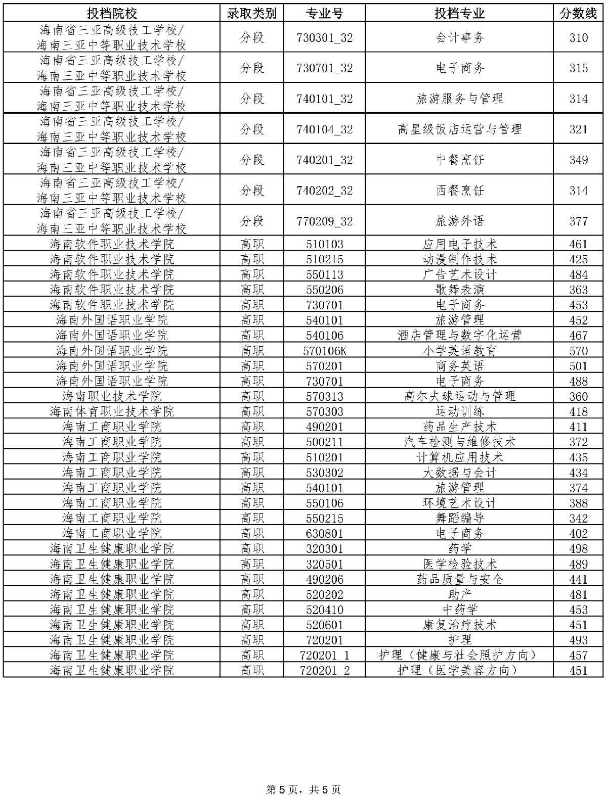 2021年海南中考第三批投檔分數線