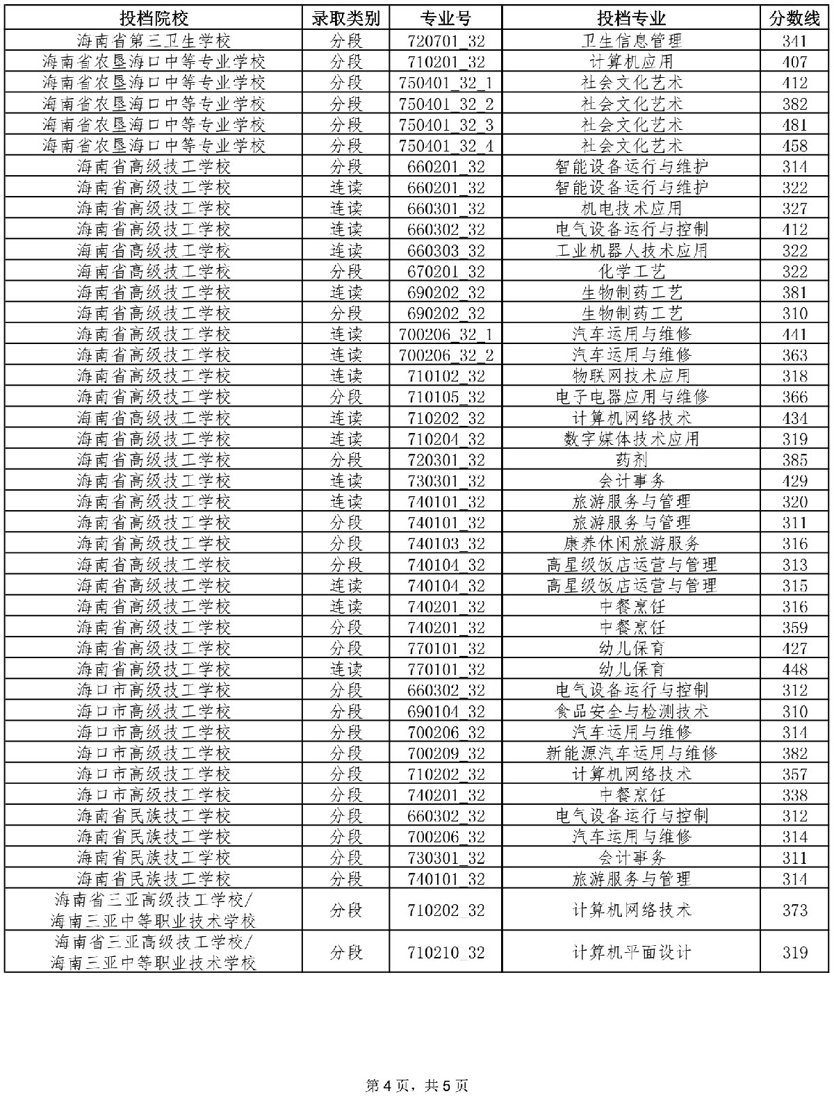 2021年海南中考第三批投檔分數線