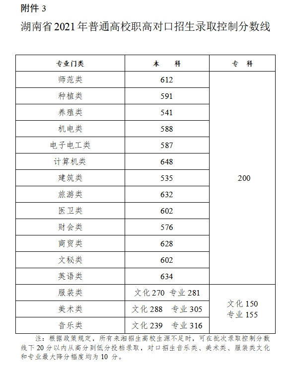 2022年湖南高考分數線一覽表(物理類+歷史類)