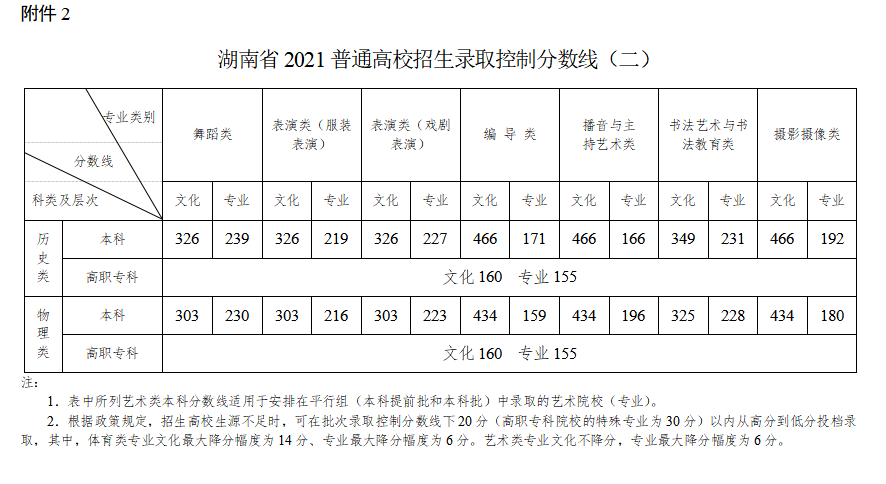 2022年湖南高考分數線一覽表(物理類+歷史類)