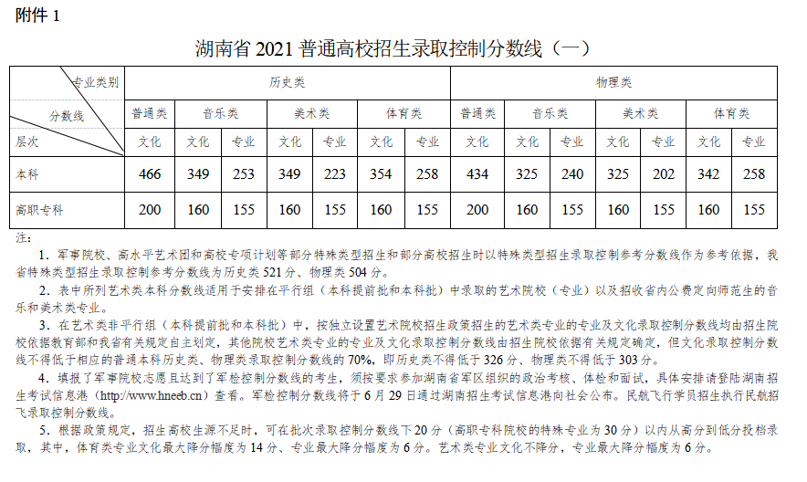 2022年湖南高考分數線一覽表(物理類+歷史類)