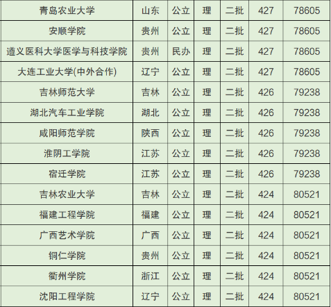 2022廣西高考400~450分能上哪所大學(xué)?