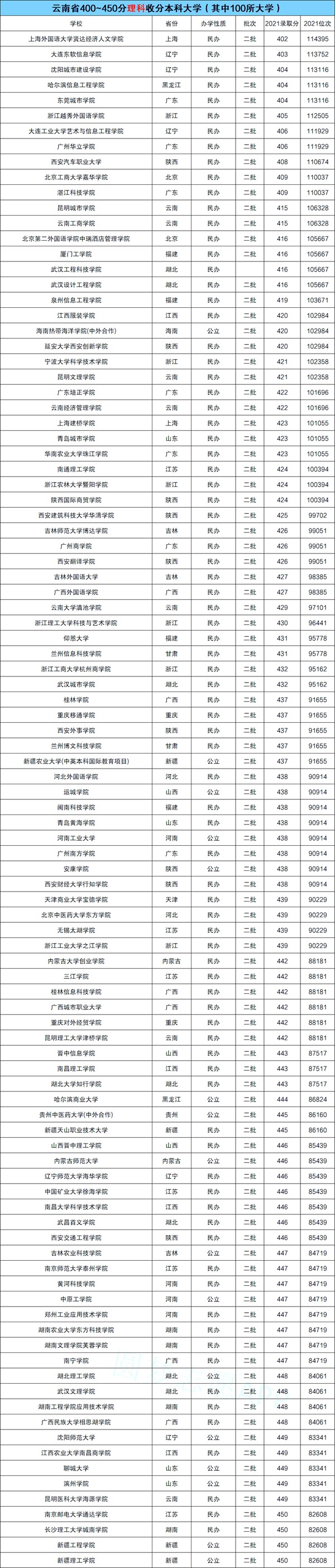 2022云南高考400~450分能上哪所大學(xué)?