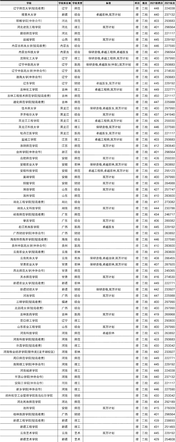2022河南高考400~450分能上哪所大學?