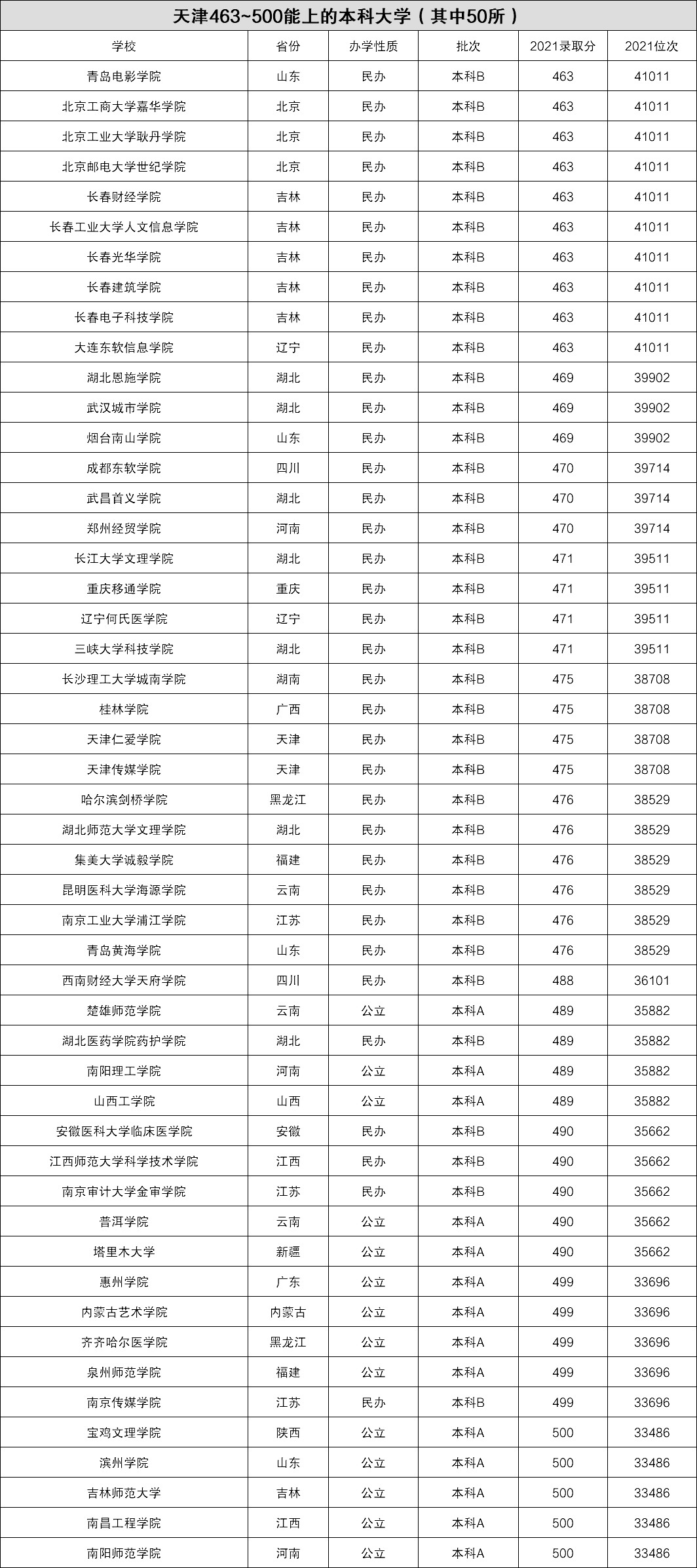 2022年天津高考400~450分能上哪所大學?（含本科+專科大學名單）