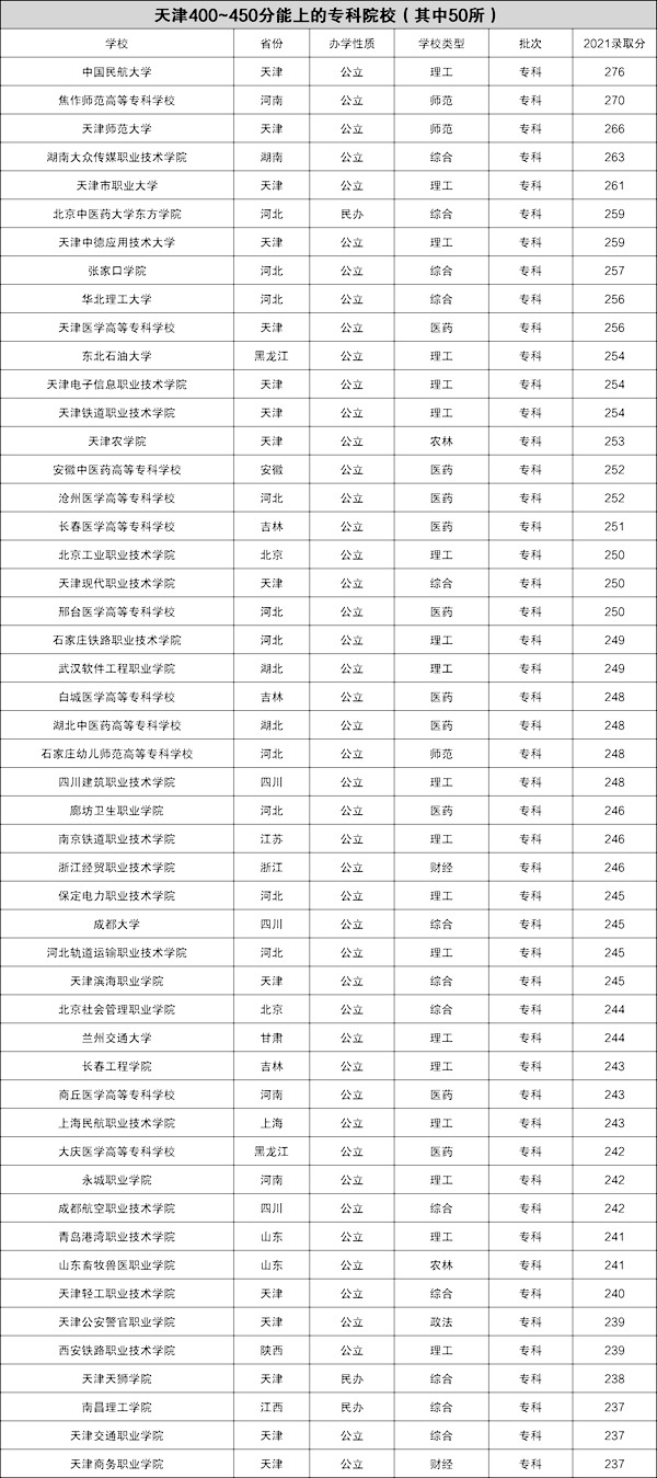 2022年天津高考400~450分能上哪所大學?（含本科+專科大學名單）