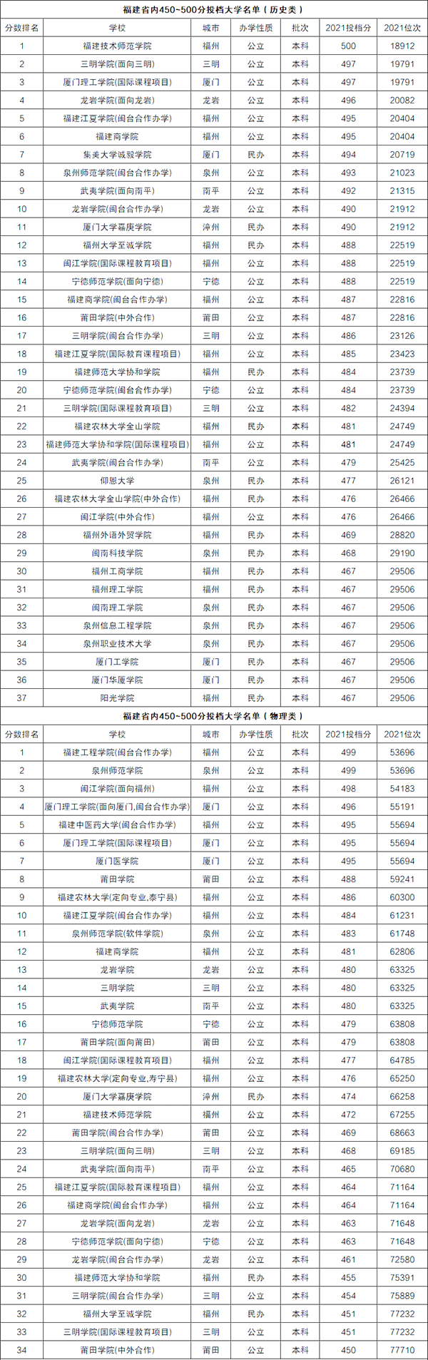 福建高考450-500分左右能上什么大學？（含物理類+歷史類大學名單）