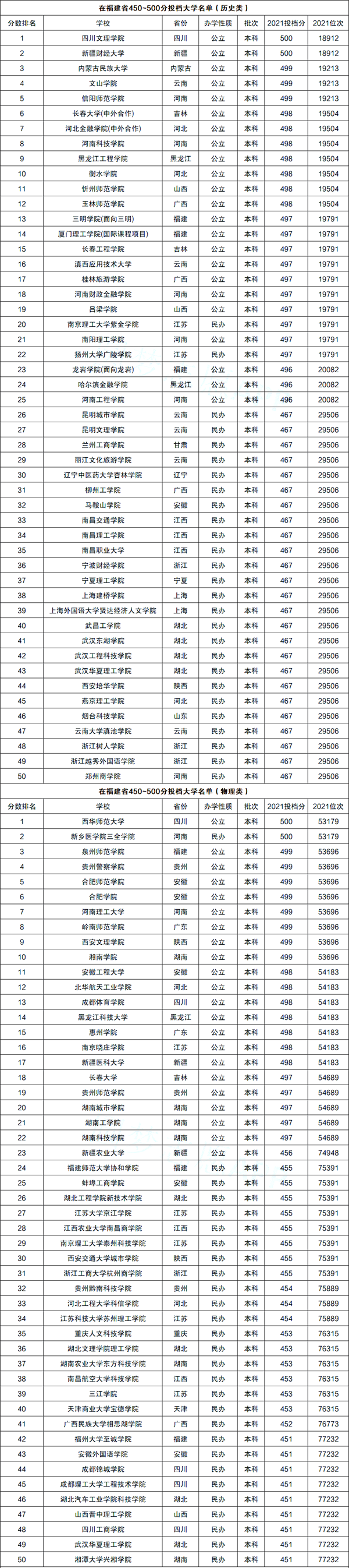 福建高考450-500分左右能上什么大學？（含物理類+歷史類大學名單）