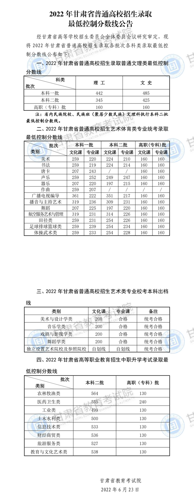 2022年甘肅高考分數線