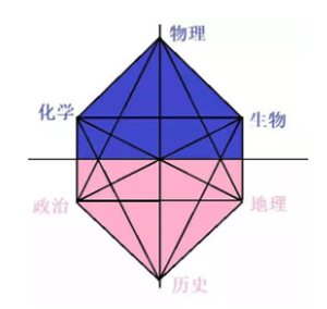 歷史生物地理組合可以選什么專業,可以報考哪些專業
