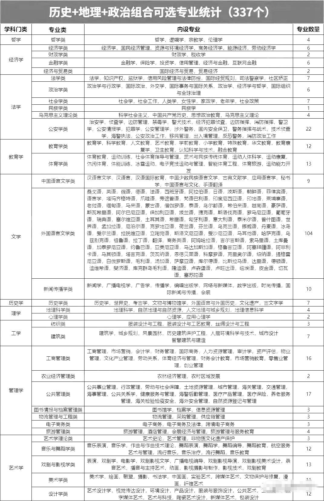 歷史地理政治組合可以選什么專業,可以報考哪些專業