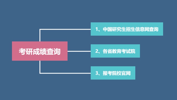 2023年考研成績查詢入口,2023研究生考試成績查詢網址
