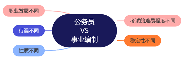 公務(wù)員和事業(yè)編制的區(qū)別是什么,哪個好考些