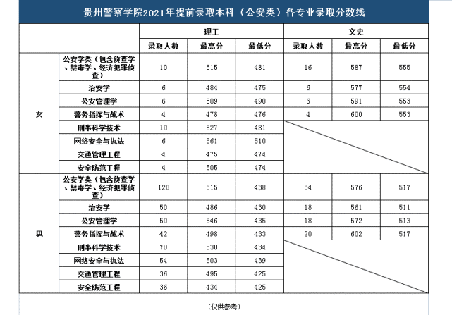 2021貴州警察學院錄取分數線【全國】