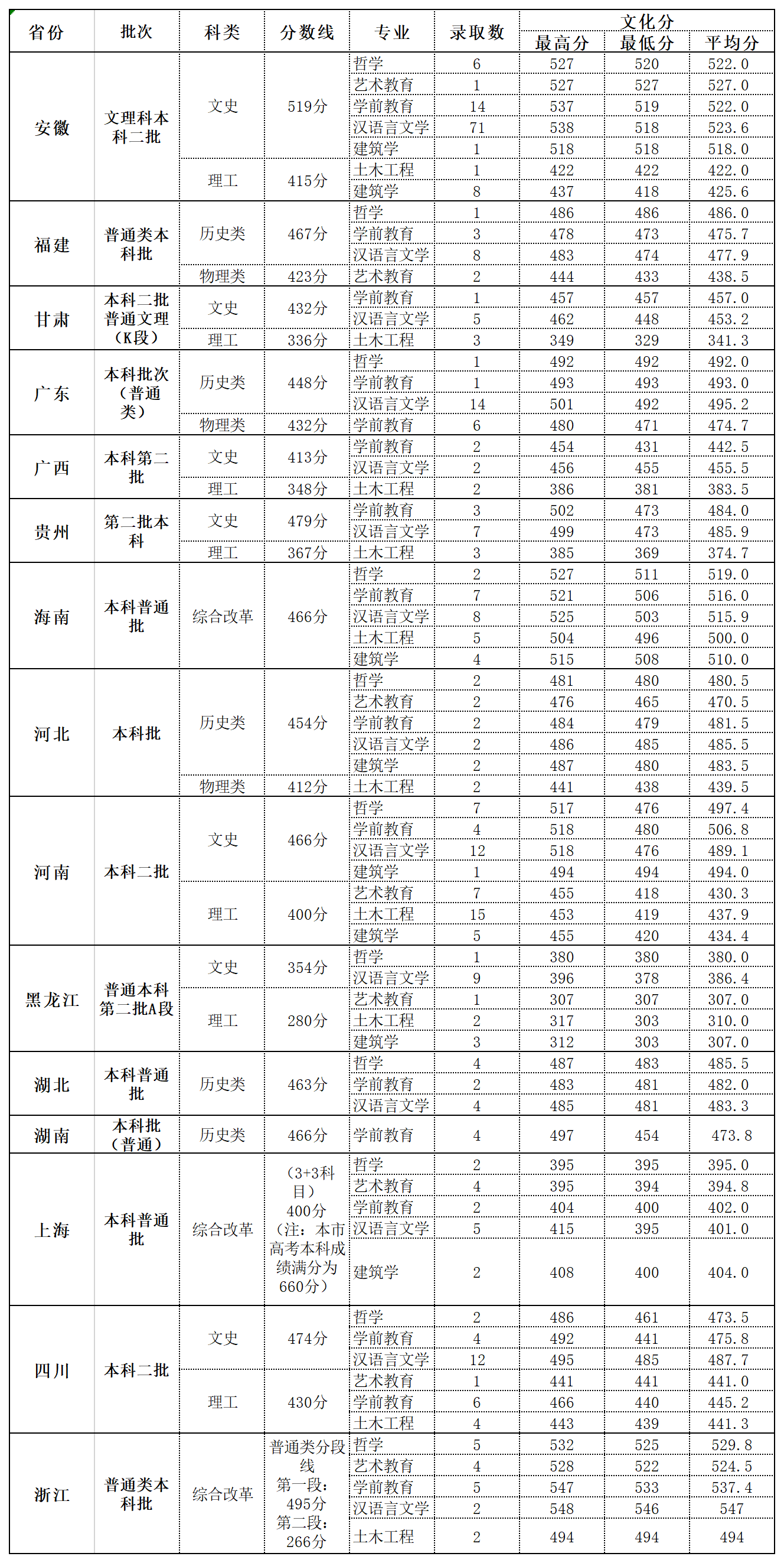 2023北海藝術設計學院錄取分數線一覽表（含2021-2022歷年）