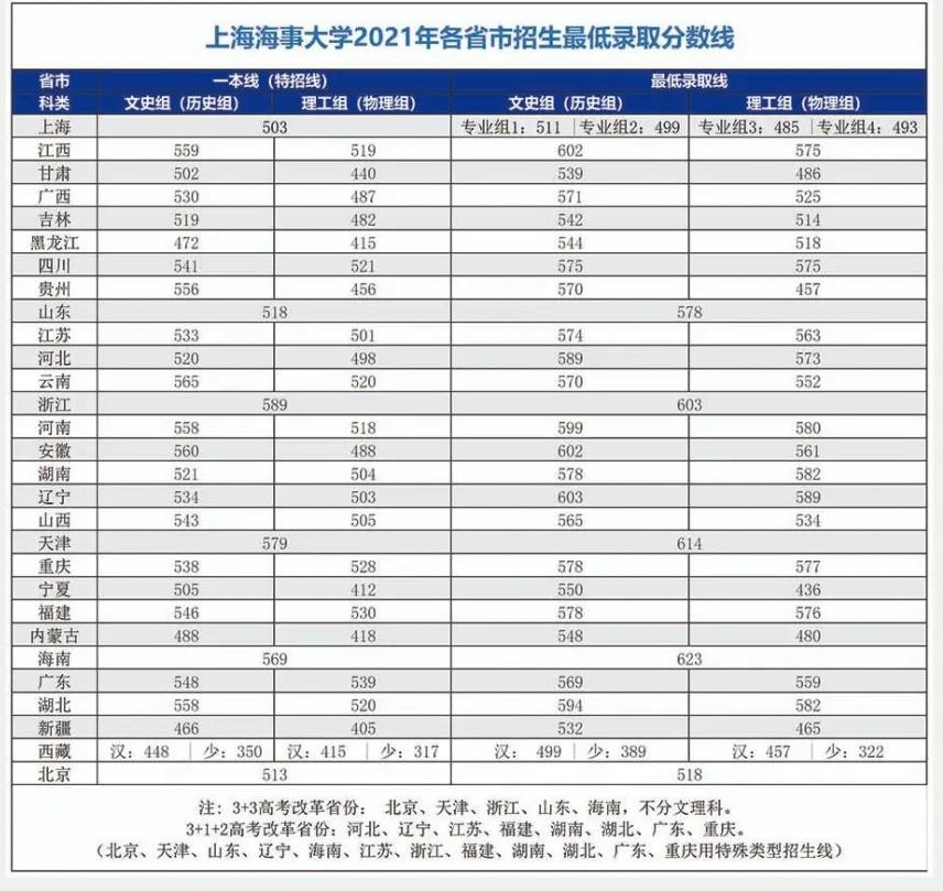 上海海事大學2021年錄取分數線