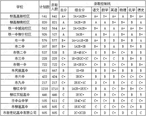 2022年柳州中考錄取分數線,柳州市各高中錄取分數線一覽表