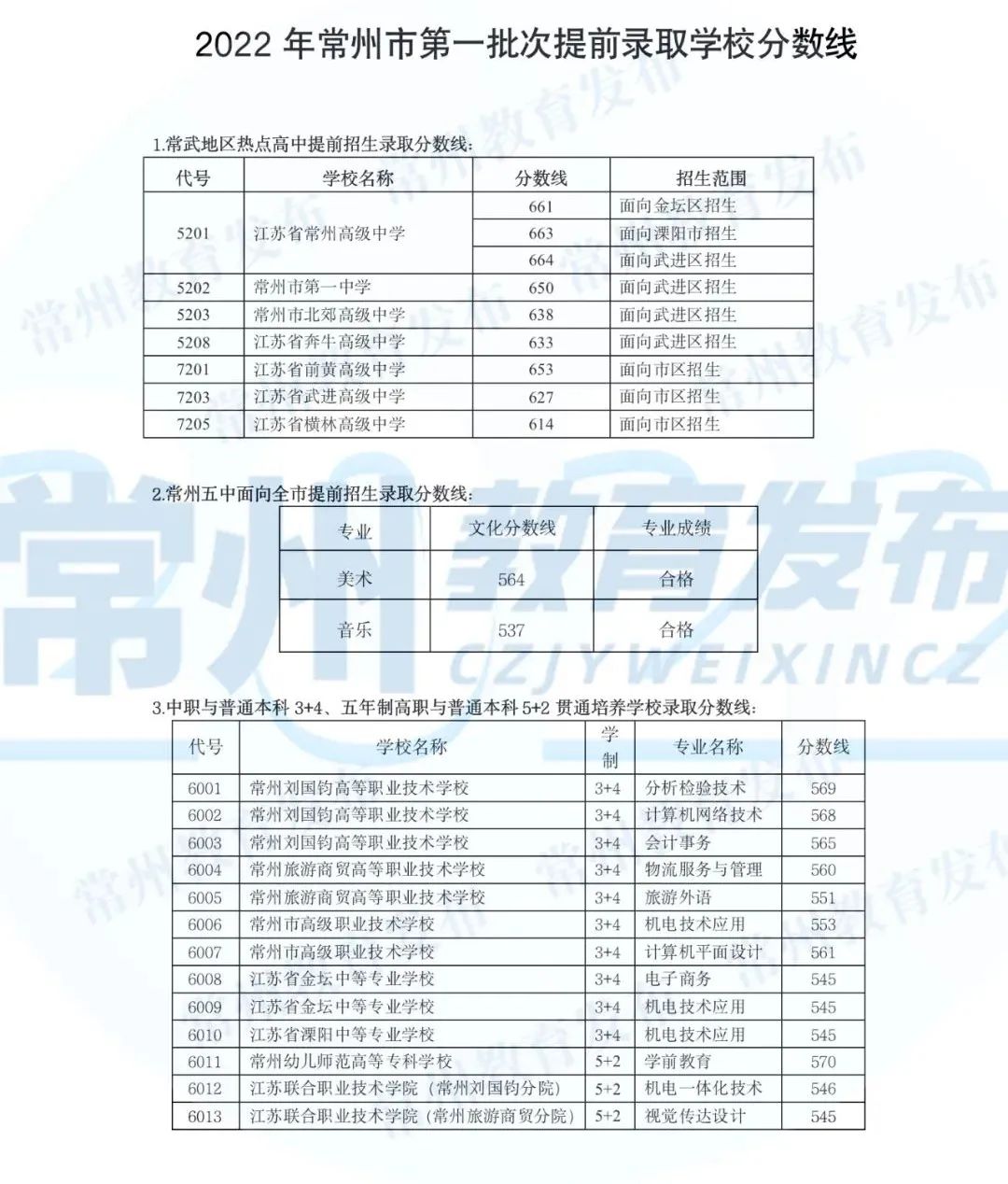 2022年常州中考錄取分數線,常州市各高中錄取分數線一覽表