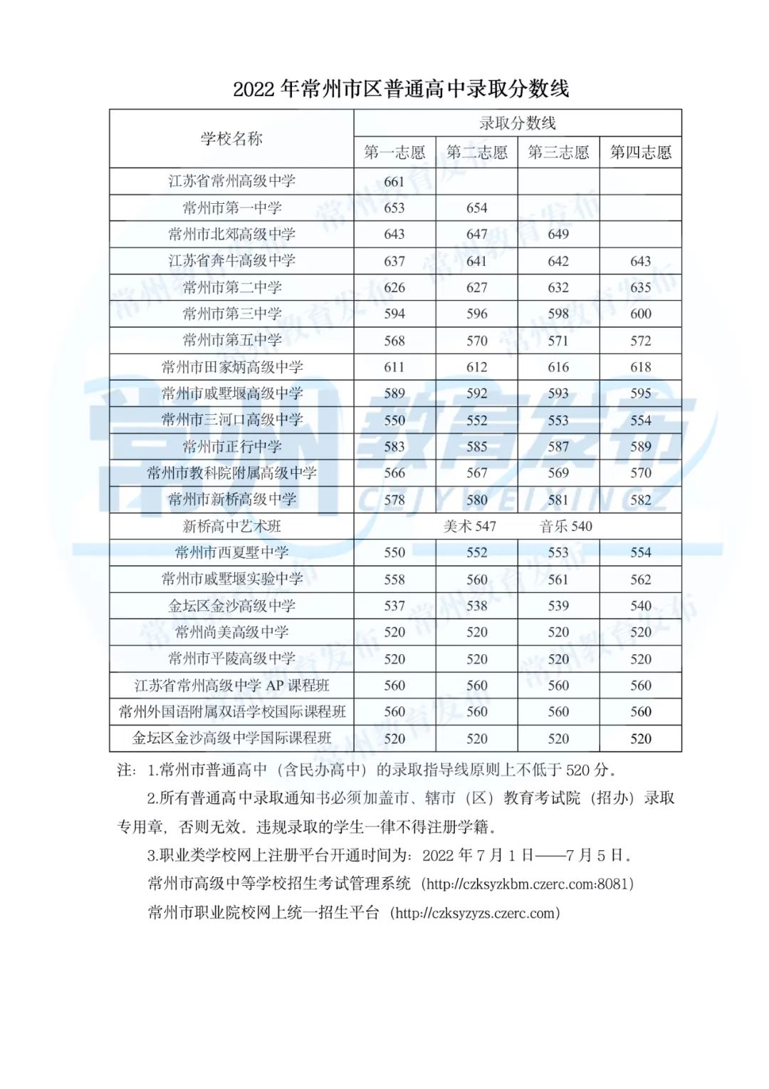2022年常州中考錄取分數線,常州市各高中錄取分數線一覽表
