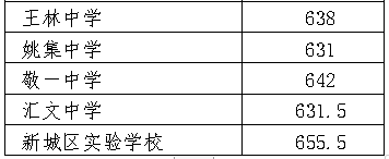 2022年徐州中考錄取分數線,徐州市各高中錄取分數線一覽表