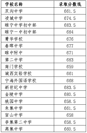 2022年徐州中考錄取分數線,徐州市各高中錄取分數線一覽表