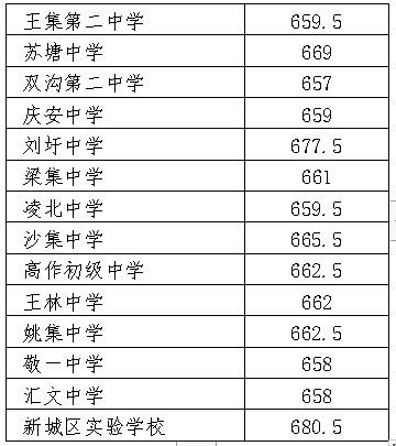 2022年徐州中考錄取分數線,徐州市各高中錄取分數線一覽表