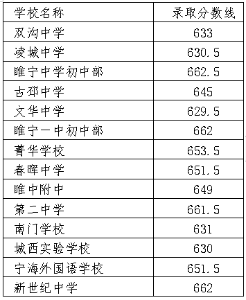 2022年徐州中考錄取分數線,徐州市各高中錄取分數線一覽表