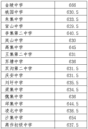 2022年徐州中考錄取分數線,徐州市各高中錄取分數線一覽表