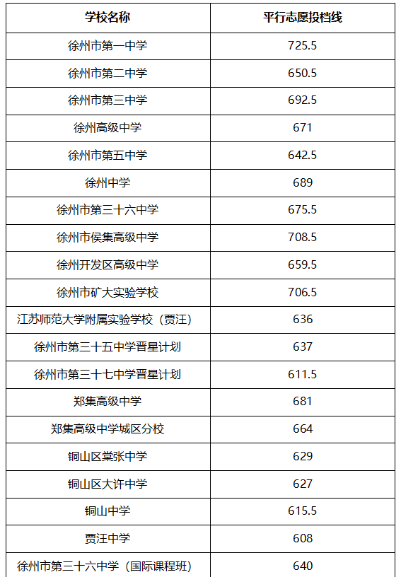 2022年徐州中考錄取分數線,徐州市各高中錄取分數線一覽表