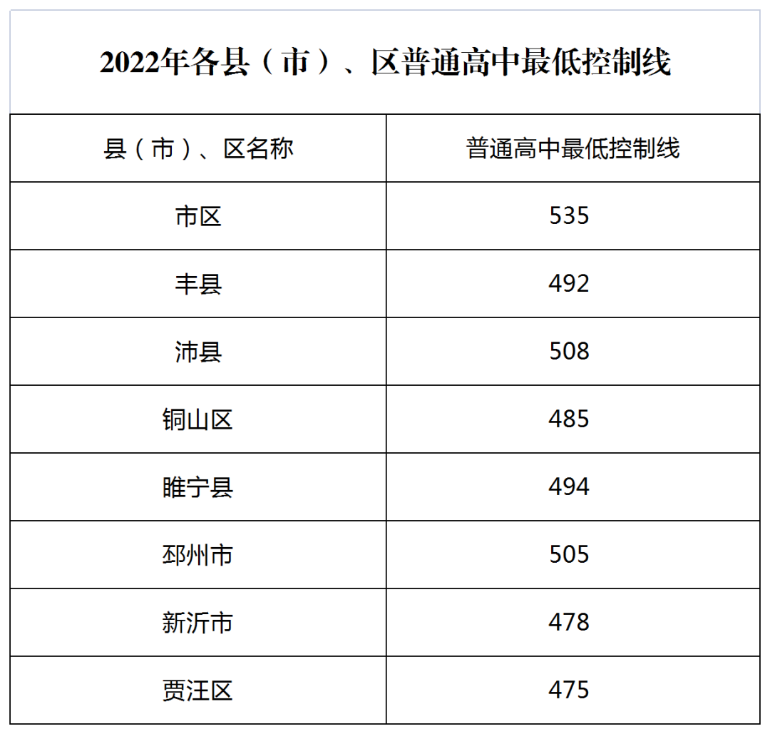 2022年徐州中考錄取分數線,徐州市各高中錄取分數線一覽表