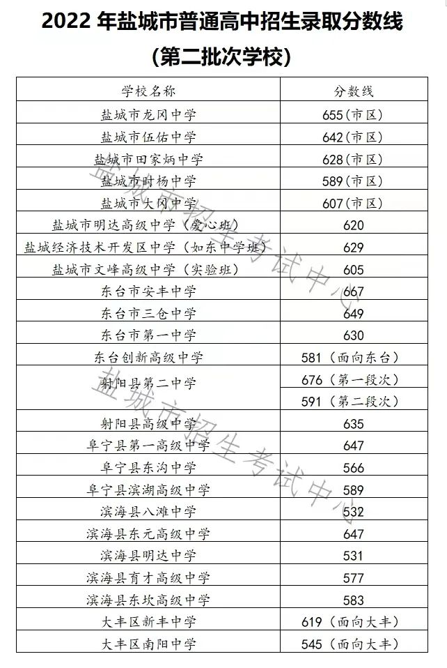 2022年鹽城中考錄取分數線,鹽城市各高中錄取分數線一覽表