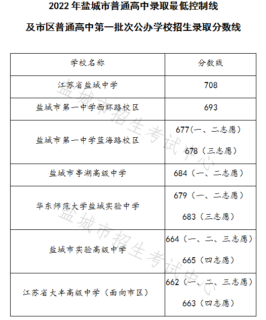 2022年鹽城中考錄取分數線,鹽城市各高中錄取分數線一覽表