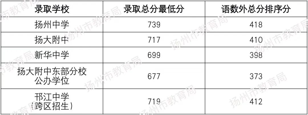 2022年揚州中考錄取分數線,揚州市各高中錄取分數線一覽表