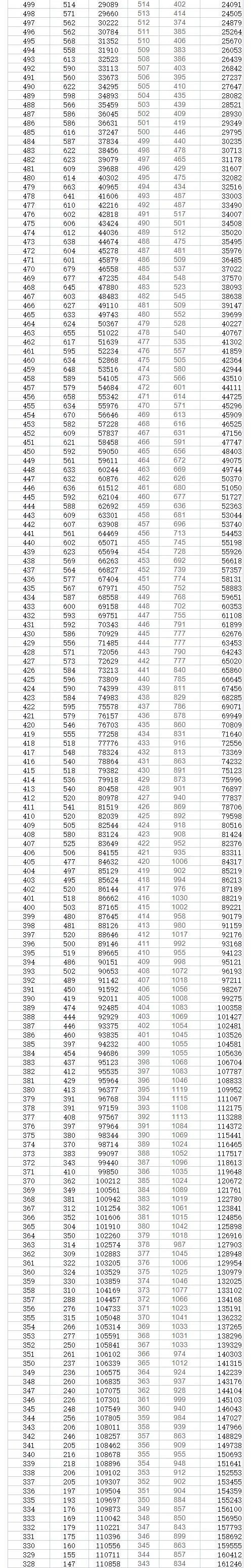 2023年貴州高考一分一段表,貴州高考分數位次排名查詢表