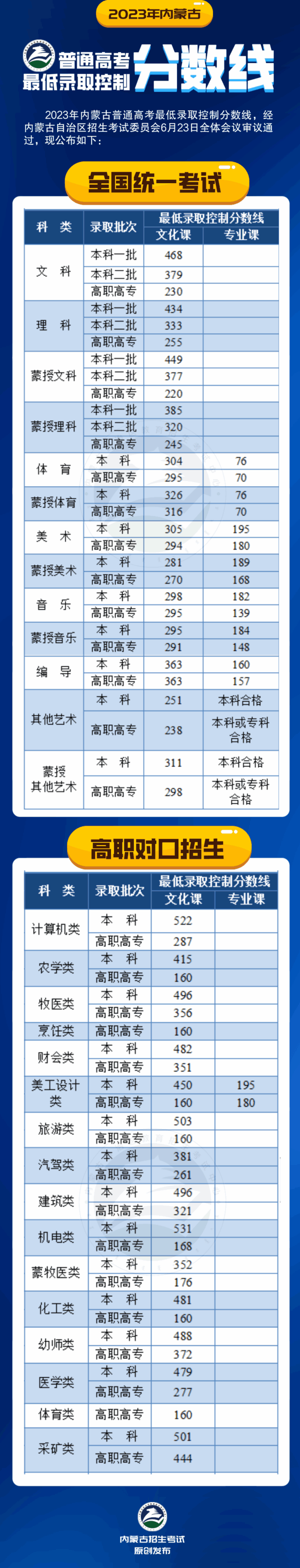 2023年內(nèi)蒙古高考一本和二本分數(shù)線（含理科和文科）