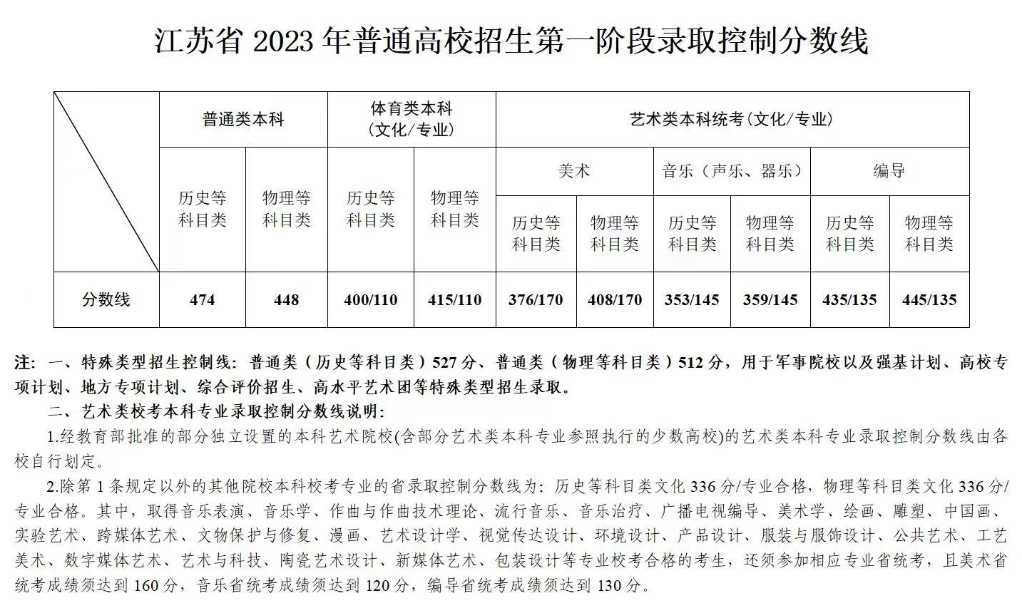2023年江蘇高考分數線一覽表（含物理類、歷史類分數線）