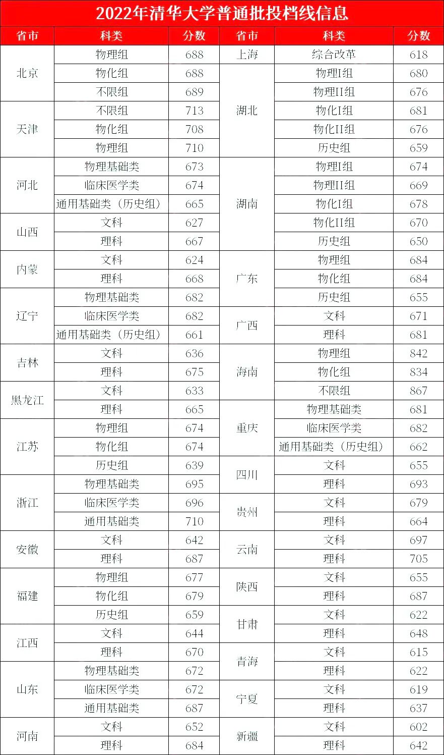 清華大學錄取分數線