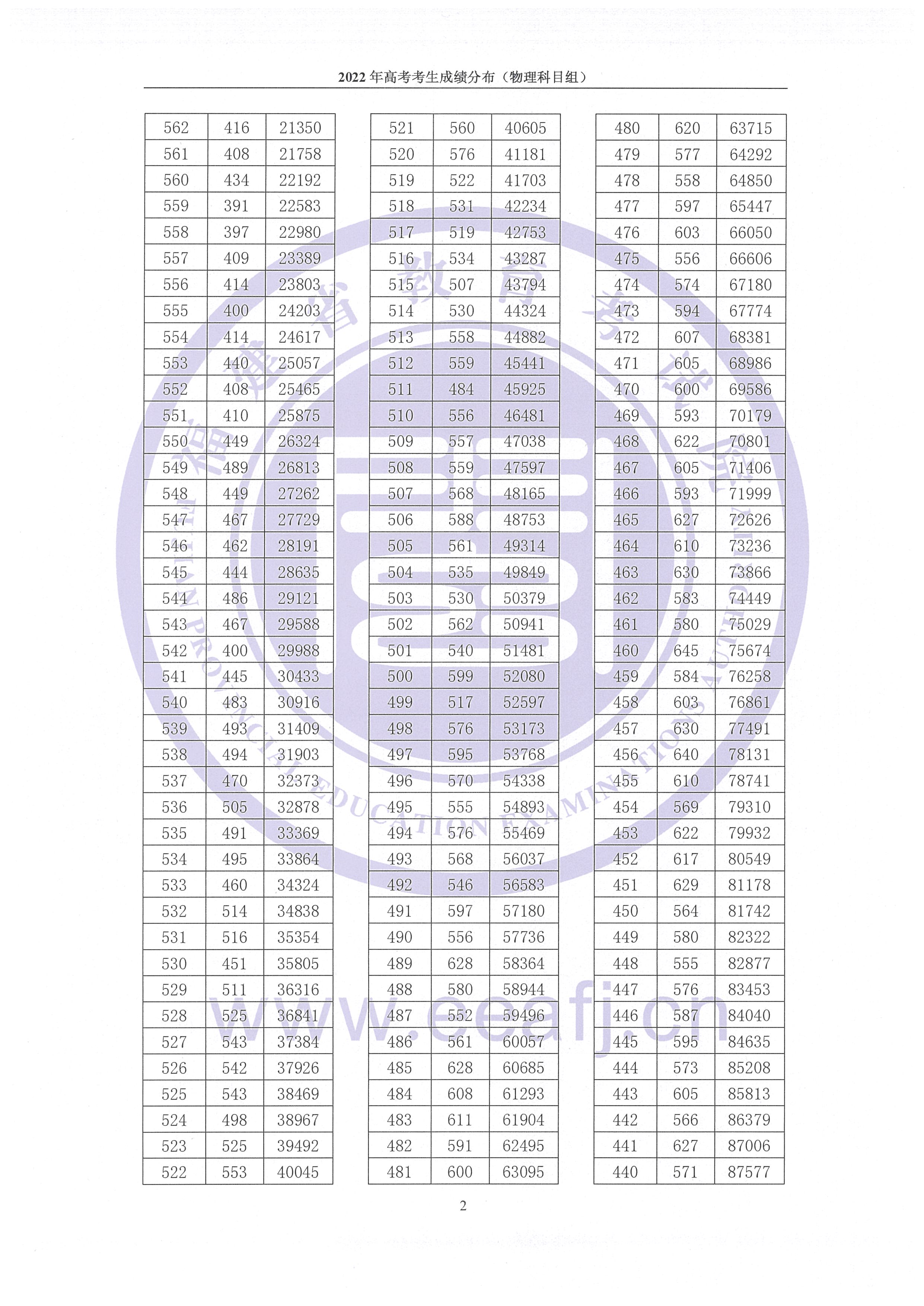 2022年福建高考一分一段表,高考成績分段查詢表