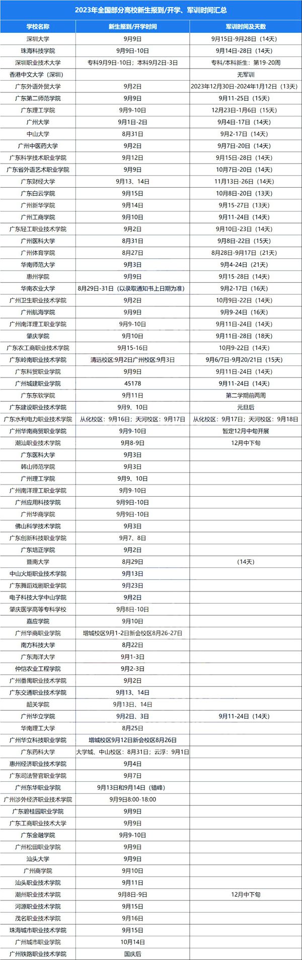 2023年大學新生入學及軍訓時間表,大一學生開學時間