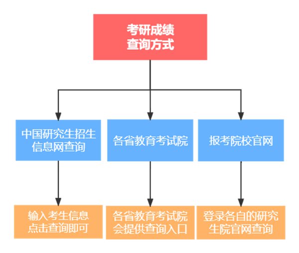 2024年考研成績查詢入口官網,研招網查分入口