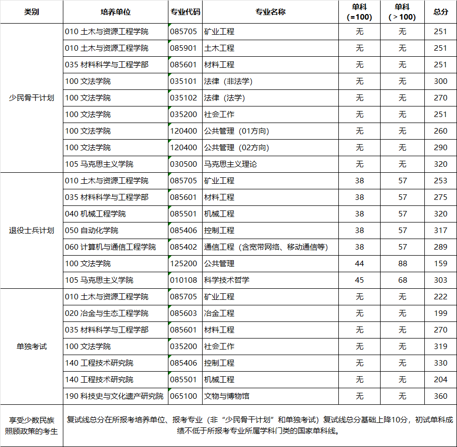 2024年北京科技大學研究生分數線一覽表(含2023年歷年)