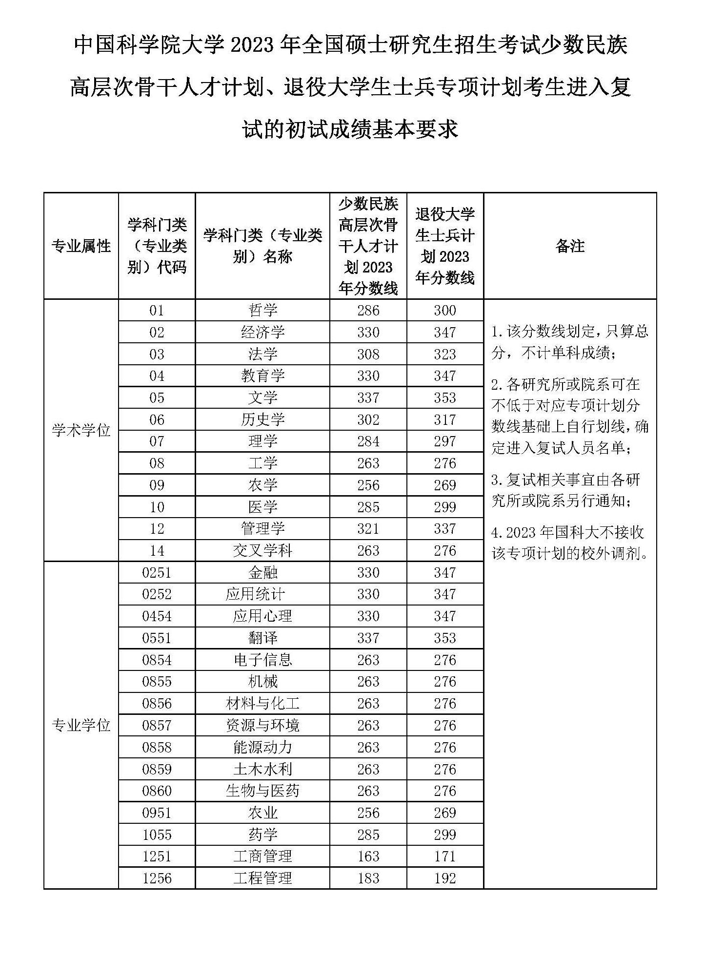 2024年中國科學院大學研究生分數線一覽表（含2023年歷年）