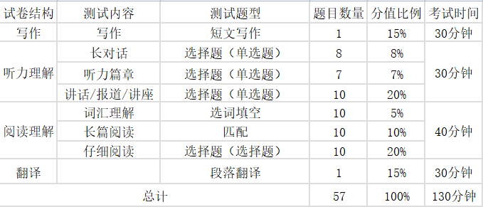 2024年上半年英語四六級(jí)考試時(shí)間安排（附四六級(jí)考試報(bào)名官網(wǎng)入口）