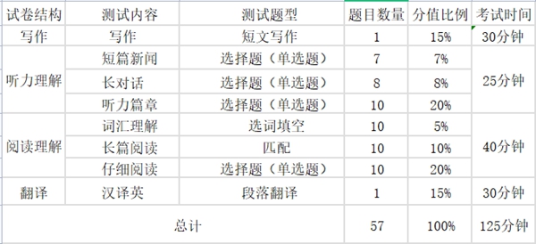 2024年下半年英語四級考試時間安排（附四級考試報名官網入口）