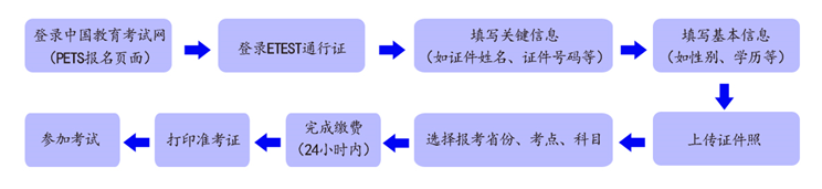 2024年下半年江蘇英語等級考試報名時間（附報名入口）