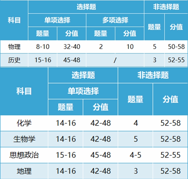 新高考2024年九省聯考試卷結構,安徽各科試卷結構是怎樣的？